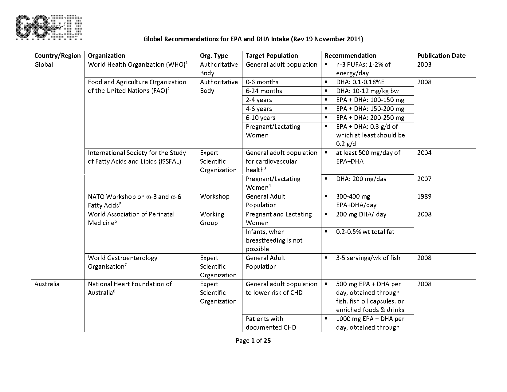 what is the recommended daily intake of epa and dha