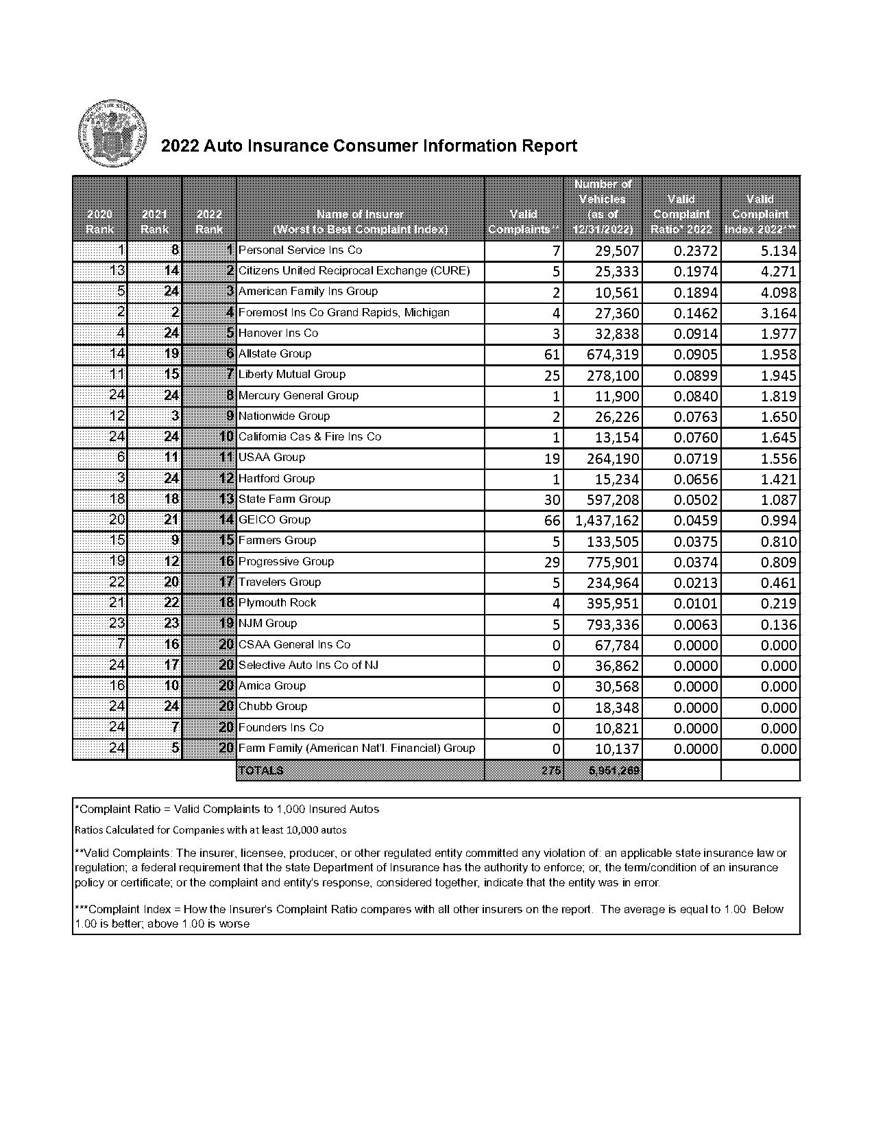 mercury insurance complaint ratio