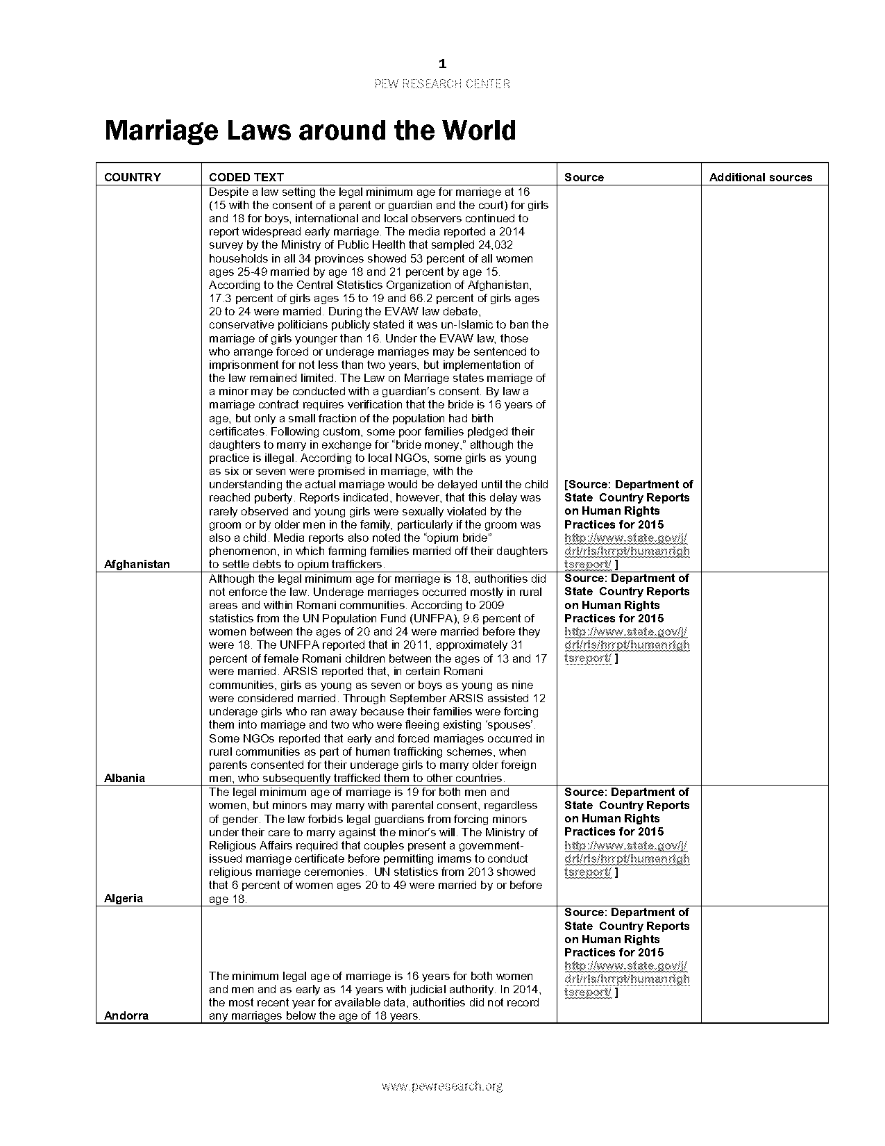 countries with age requirements