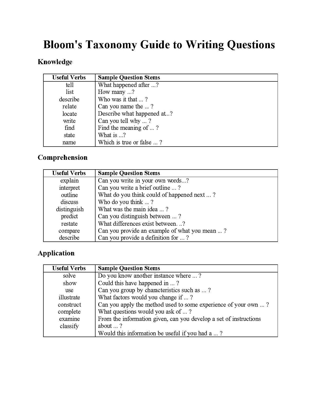 sample blooms taxonomy questions