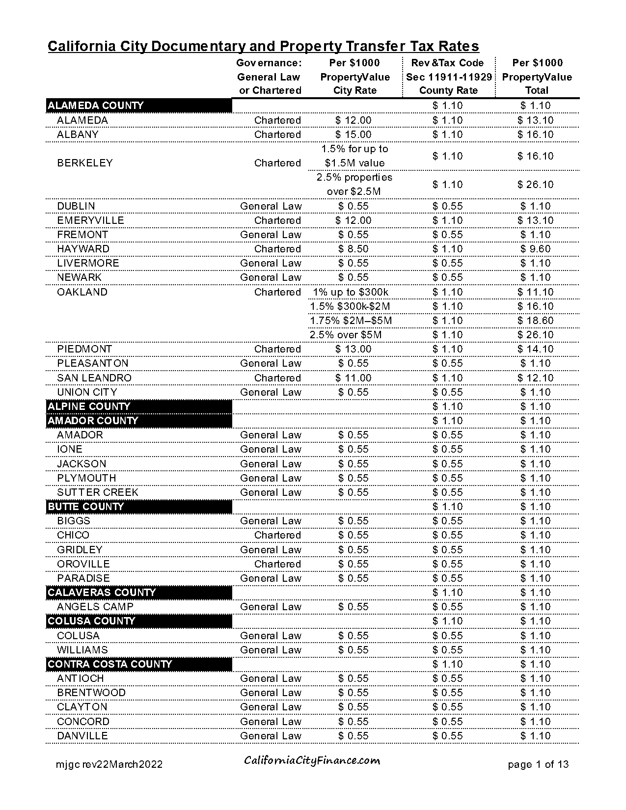 average price of ranch property in gustine ca